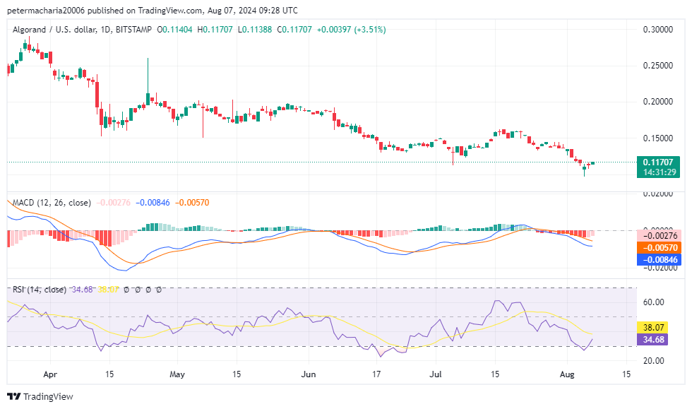 Altcoin Market Watch: Algorand Shows Promise image 3