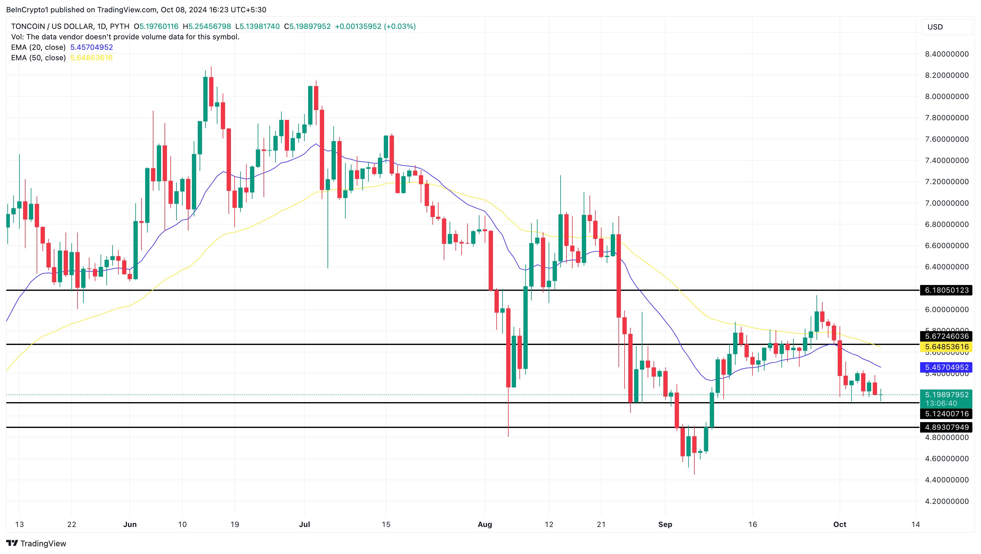 Toncoin (TON): забудьте про $7, впереди большое препятствие image 2