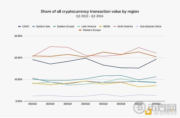 Chainalysis:机构入场和比特币ETP共推加密货币在北美成为主流 image 1