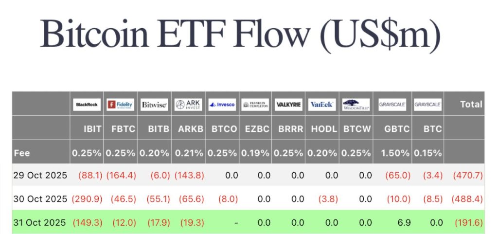 ETF Bitcoin US : troisième jour de sorties, séquence post-Fed toujours négative image 1