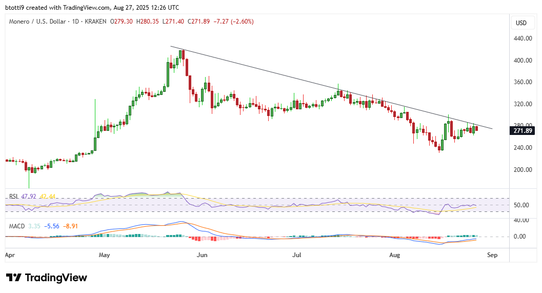 Monero price forecast as XMR touches resistance near $285 image 1