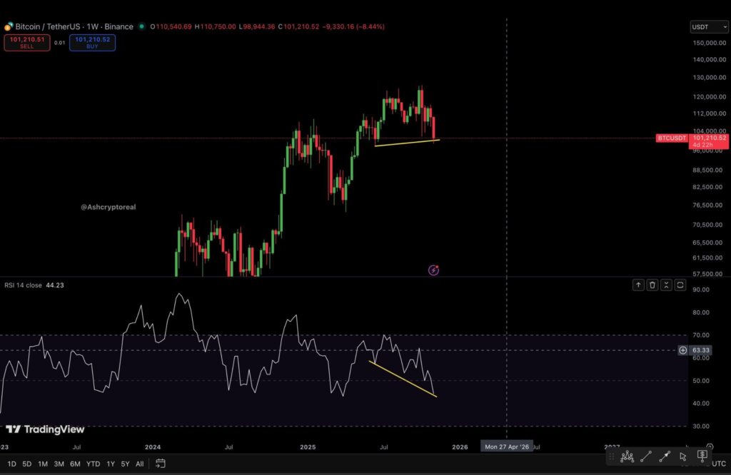 Bitcoin (BTC USD) podría probar los 105K$ antes de caer, todo lo que necesitas saber image 1