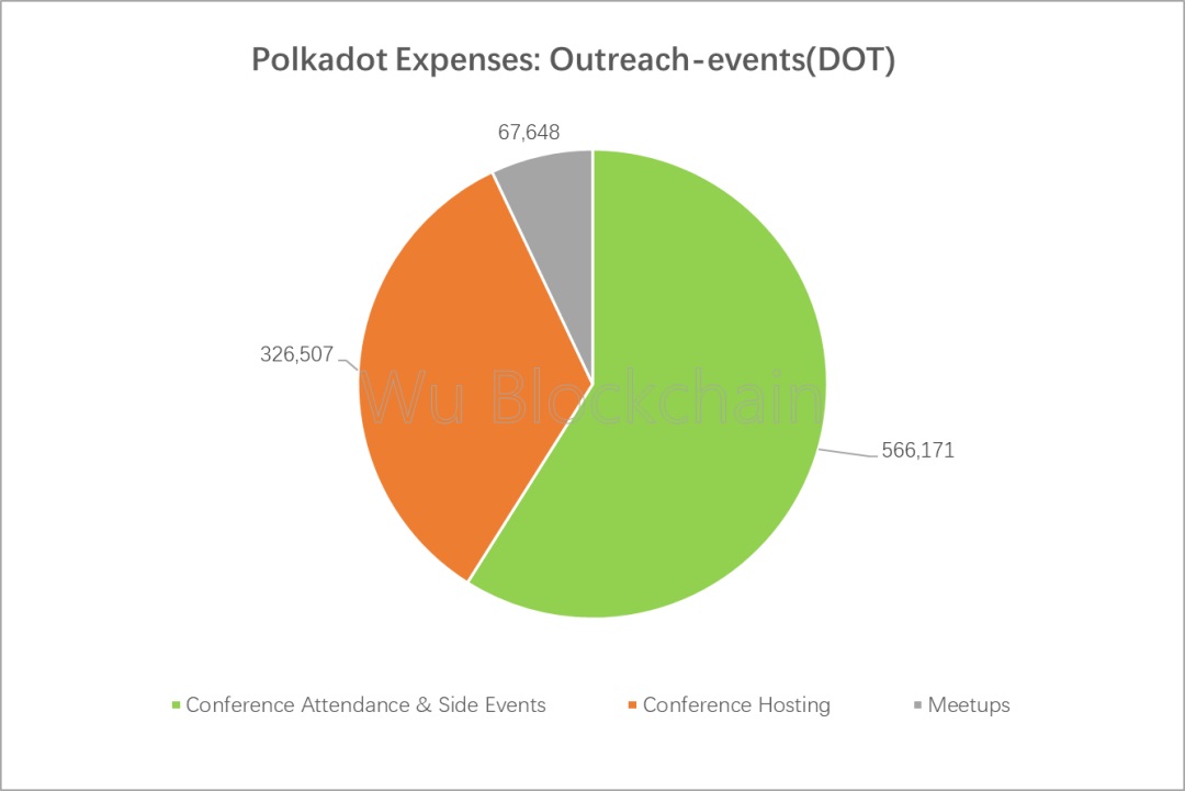 Polkadot 上半年财报解读:网络收入仅 25 万美元 支出超 8000 万美元