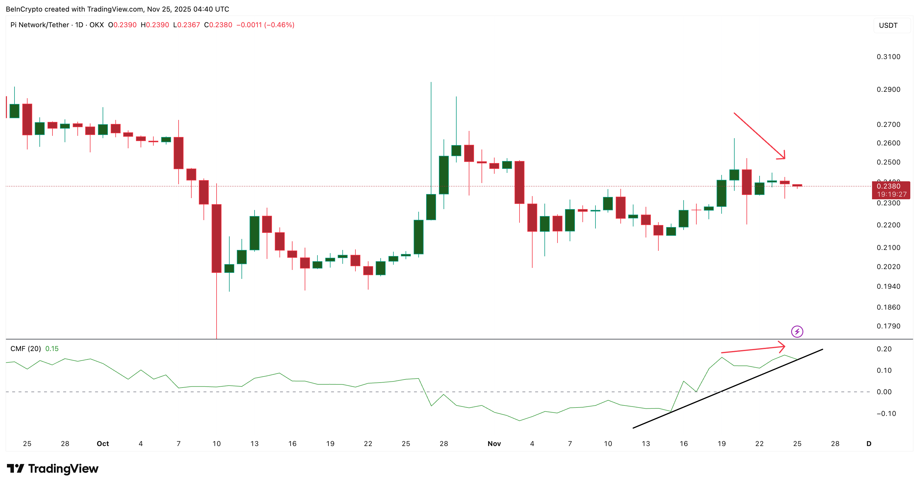 Pi Coin Needs a 4% Push to Turn Recovery Into  Rally — But a 5% Risk Still Lingers image 0