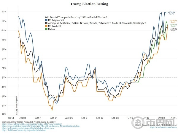 一切迹象都指向特朗普：这会成为比特币飙升的催化剂吗？ image 0