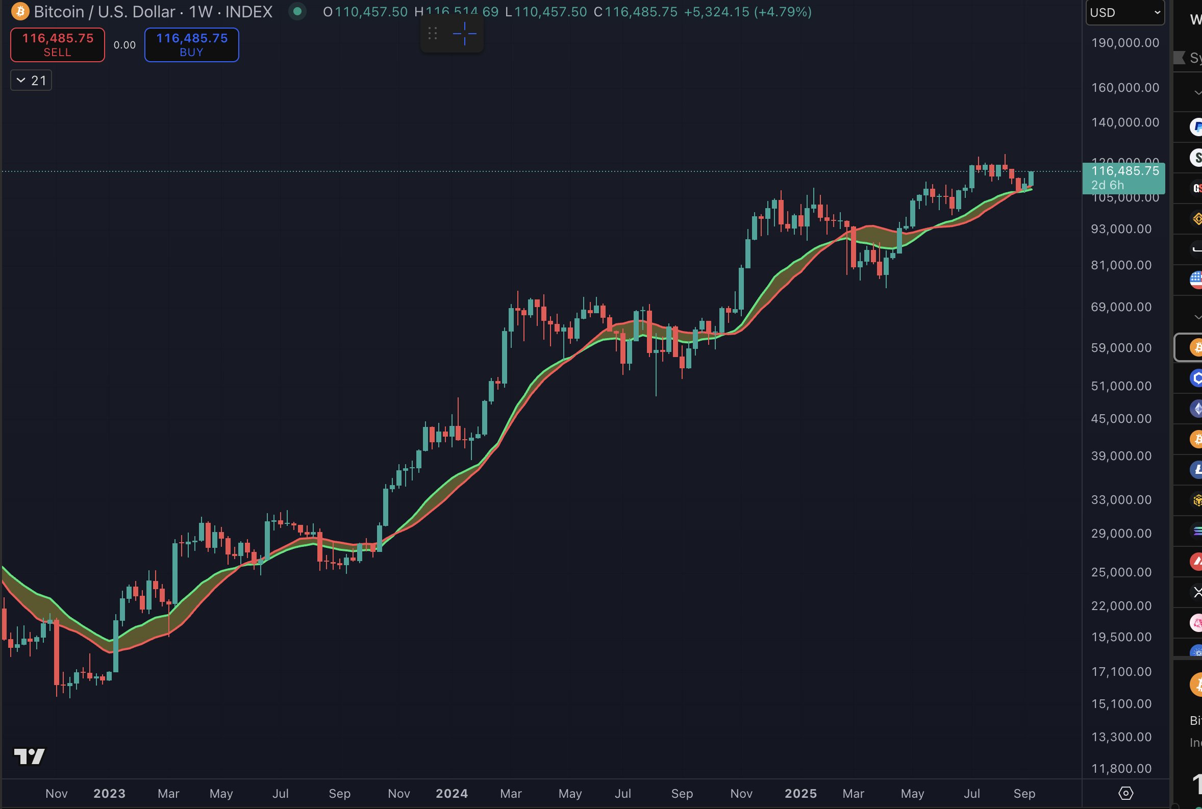 Cryptocurrencies Rally as Altcoins Set to Outpace Bitcoin image 1