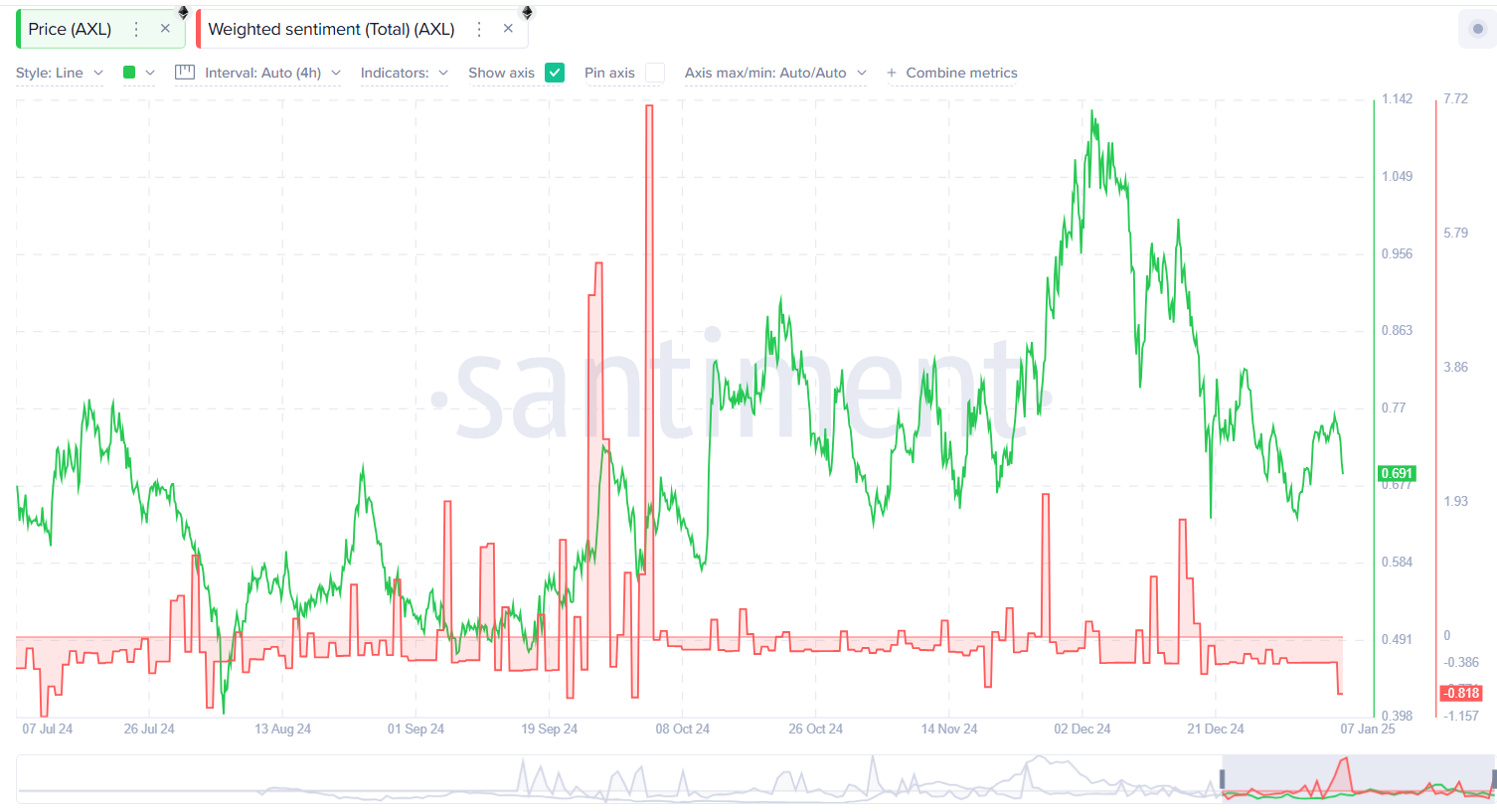 AXL in trouble? on-chain metrics point to potential losses image 0