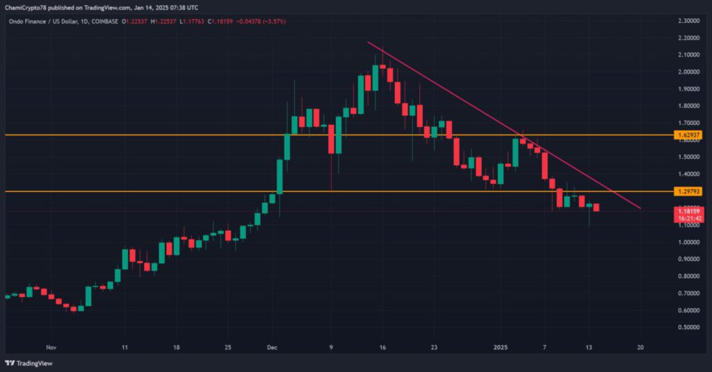 Analisis ONDO: Analis Bahas Sinyal Bullish & Peningkatan Aktivitas Pasar (15/1/25) image 0