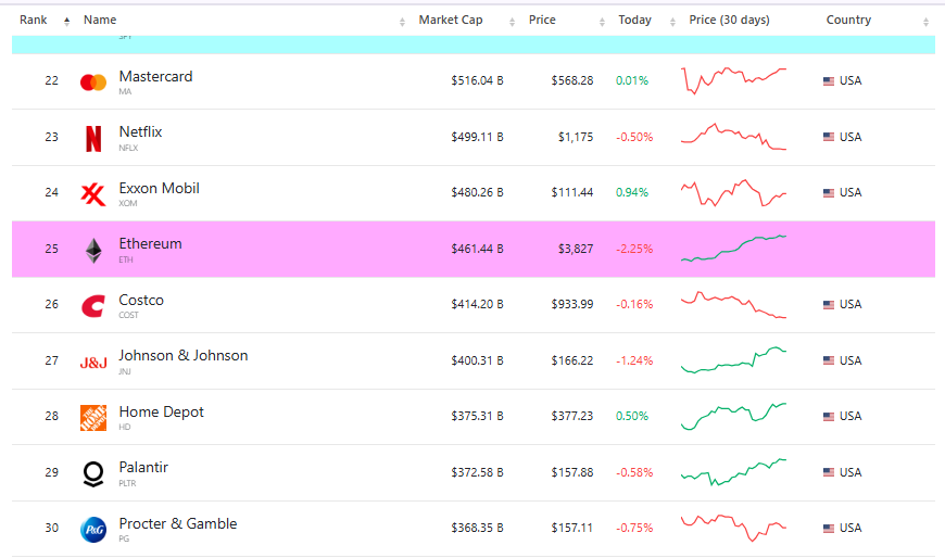 Pronóstico del precio de Ethereum: ETH alcanzó un nuevo máximo en lo que va del año, próximo objetivo por encima de los 4.000$ image 0