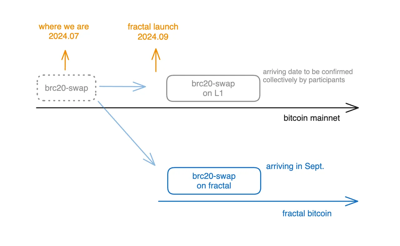 Unisat明牌支持、L1层原生扩展，3分钟读懂Fractal Bitcoin image 1