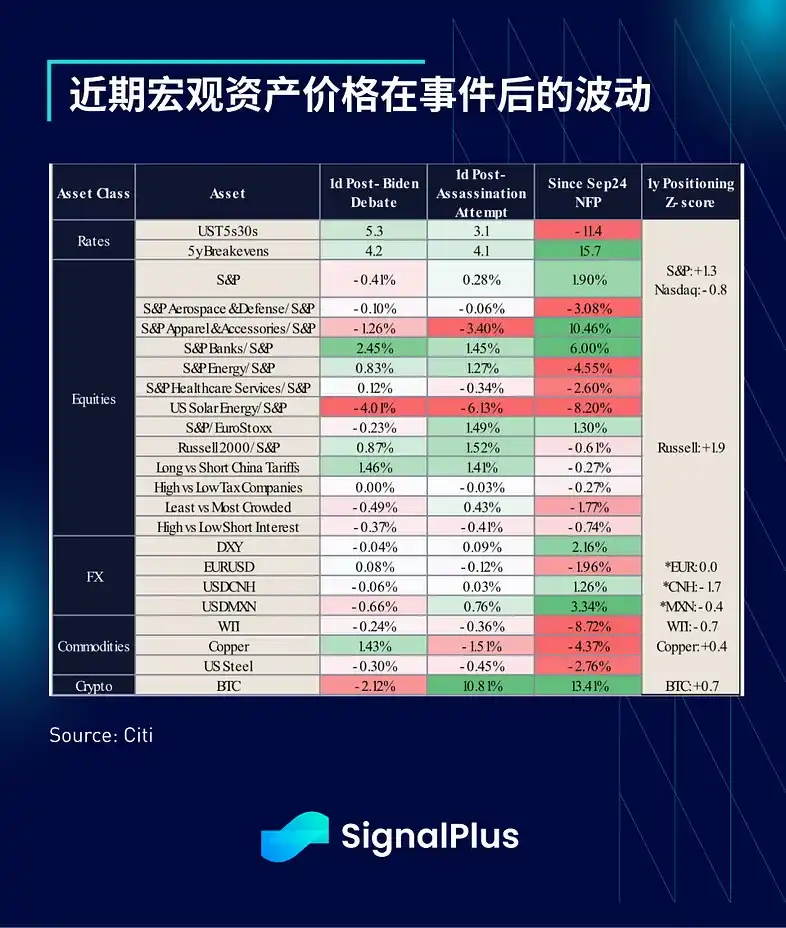 SignalPlus宏观分析：预计本周仅降息25个基点；短期交易活动将激增 image 8
