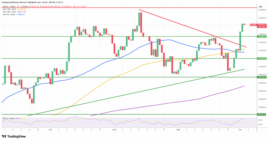 Record imminent sur Bitcoin ? Citi et JPM rehaussent leurs cibles en vue d’un T4 explosif image 2