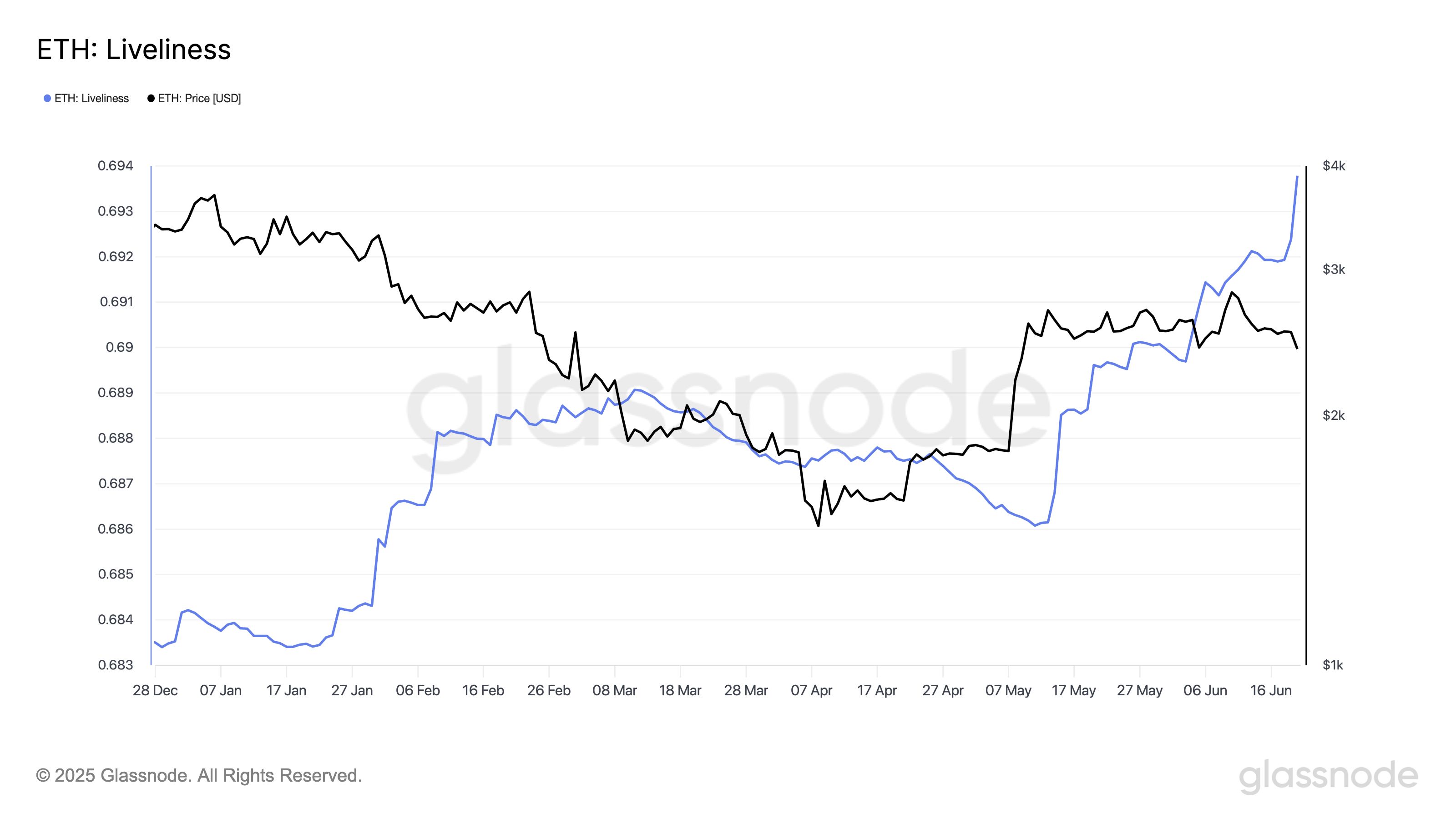 Ethereum Long-Term Holders are Selling Again: Are Bears Taking Over? image 0