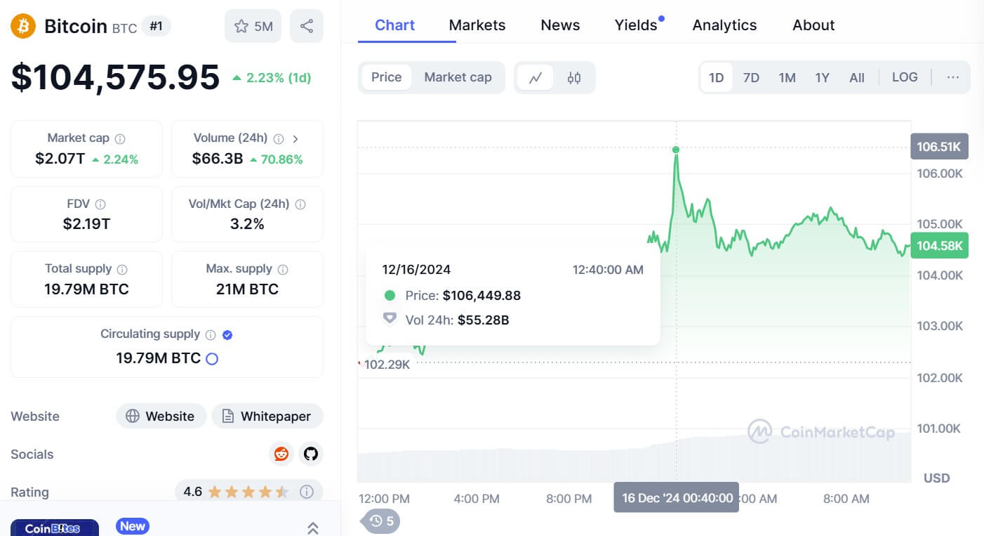 Bitcoin reaches new all-time high of above $106,000 | Bitget News