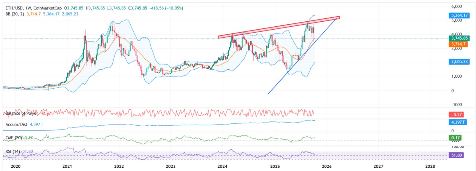 El precio de Ether cae por debajo de $3,800 mientras los analistas advierten sobre una corrección más profunda antes del próximo repunte image 0