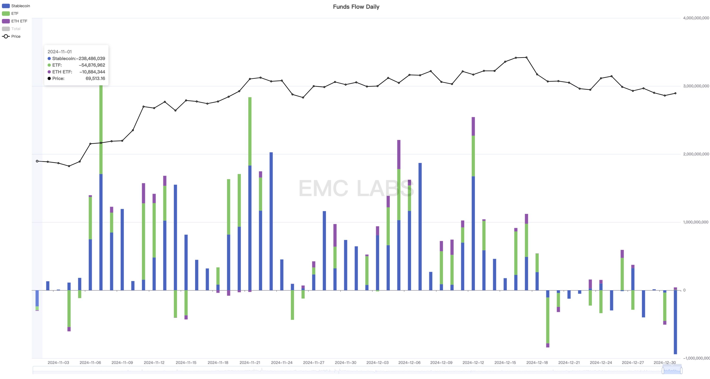 EMC Labs 12 月报告：美降息预期下调，BTC 高位调整后将再冲 10 万美元关口 image 4