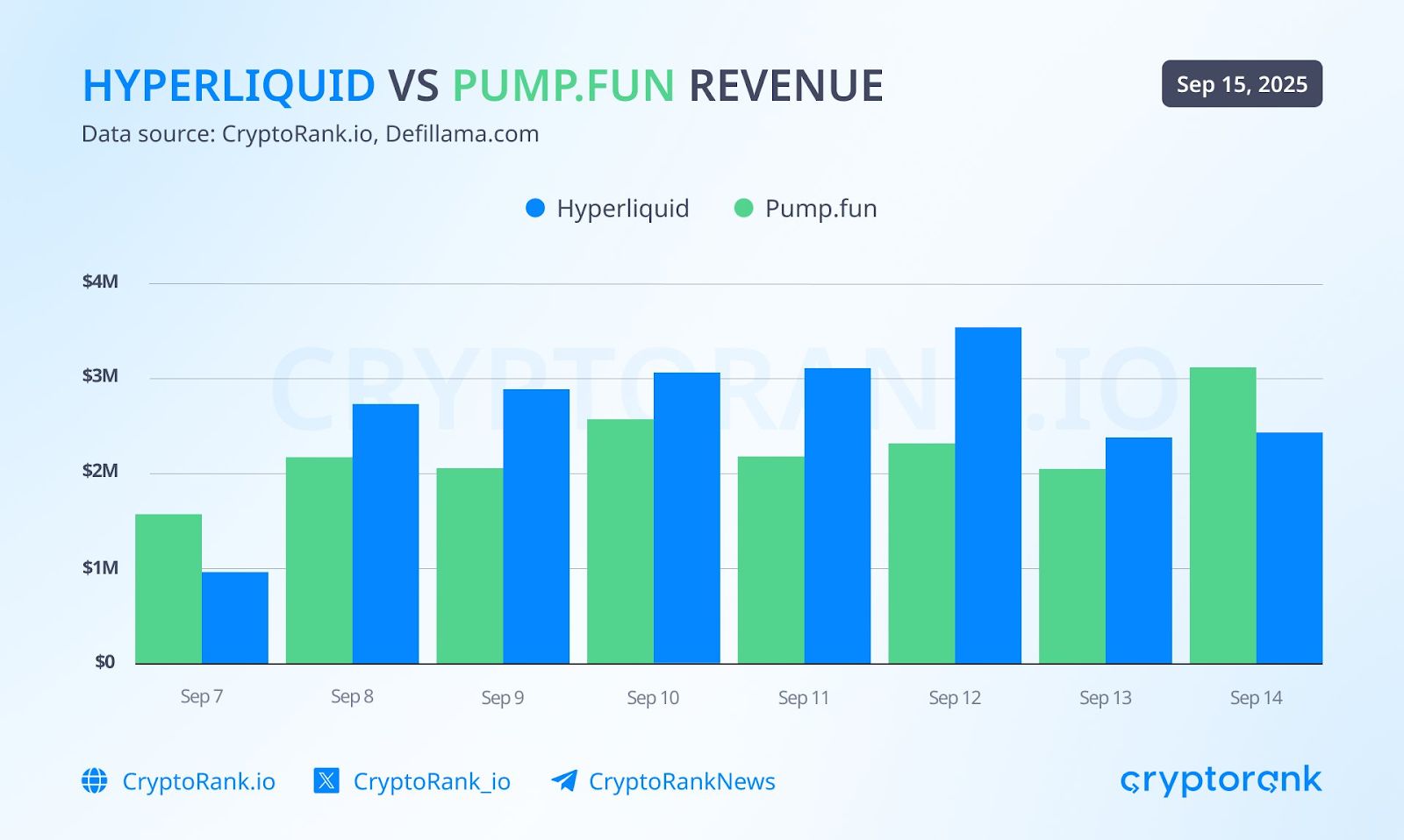 Pump.fun convierte los ingresos hiperlíquidos en recompras de 97 millones de dólares, un recorte de suministro del 6,6% image 1