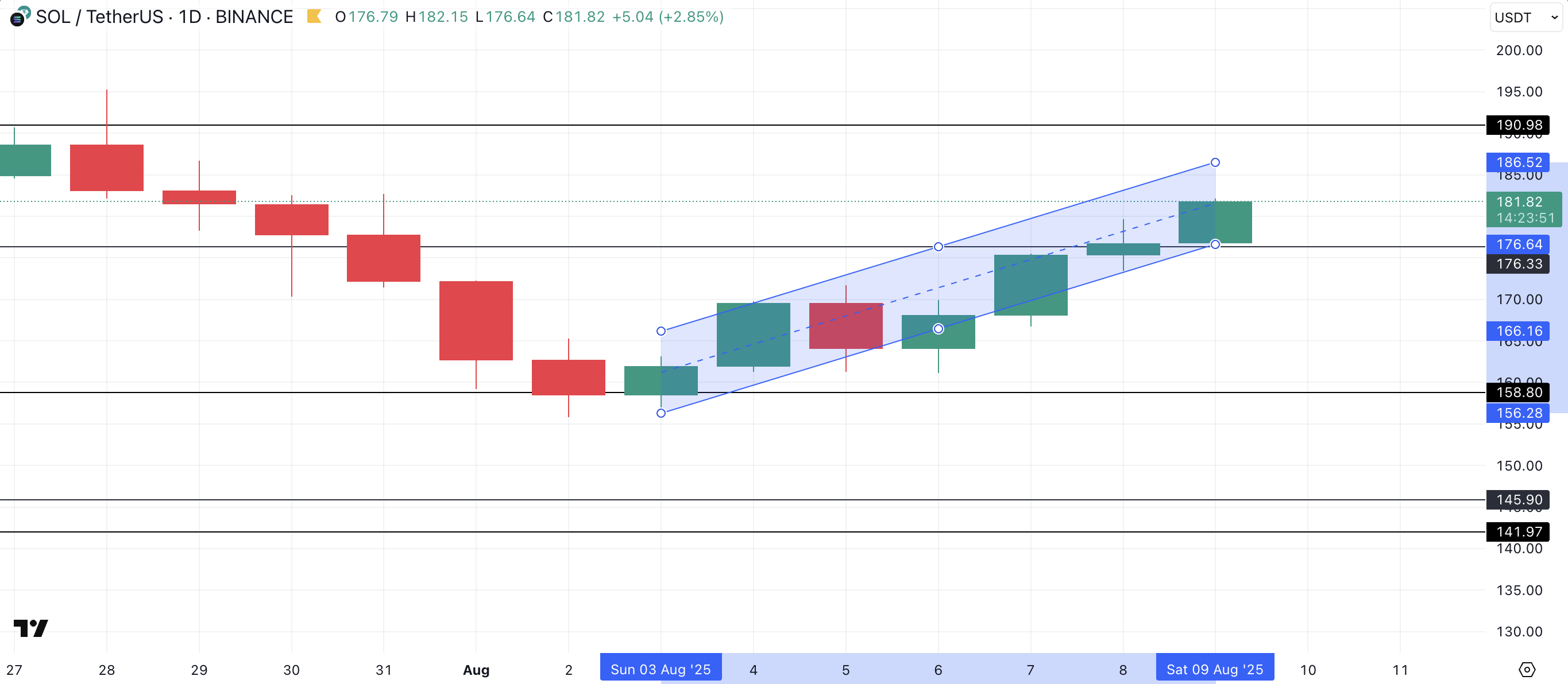 Solana’s Weekly Gains Hint at a Potential Breakout Above This Price image 3
