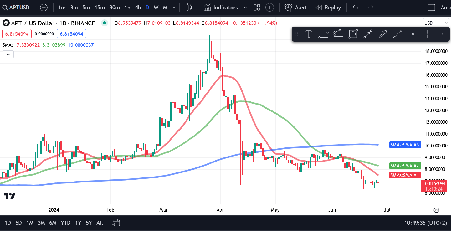 Crypto Price Analysis 6/26 - BTC, ETH, SOL, BNB, TON, AVAX, ICP, APT, ATOM image 7