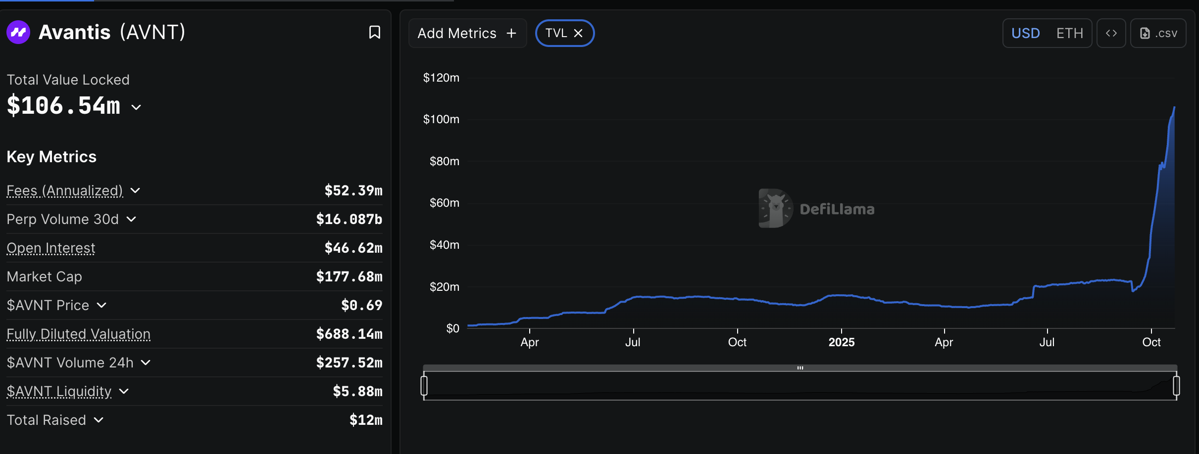 AVNT Rallies 45% After Avantis Surpasses $100 Million in Total Value Locked image 0
