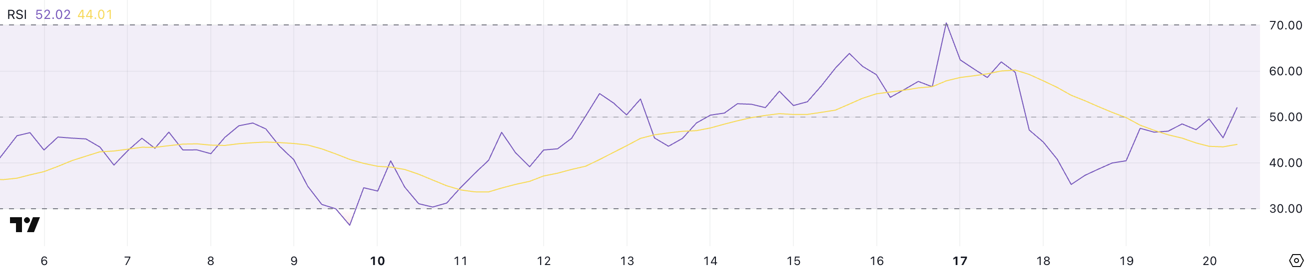 Berachain (BERA) Shows Signs of Stabilization; Is a Break Above $7 Possible? image 0