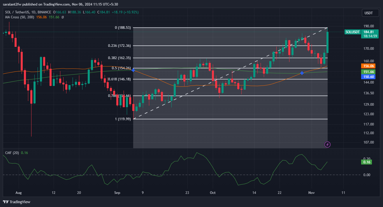 SOL tăng 13%, lật đổ BNB khi Donald Trump chiến thắng làm mới hy vọng ETF – Mục tiêu giá tiếp theo là gì? image 1