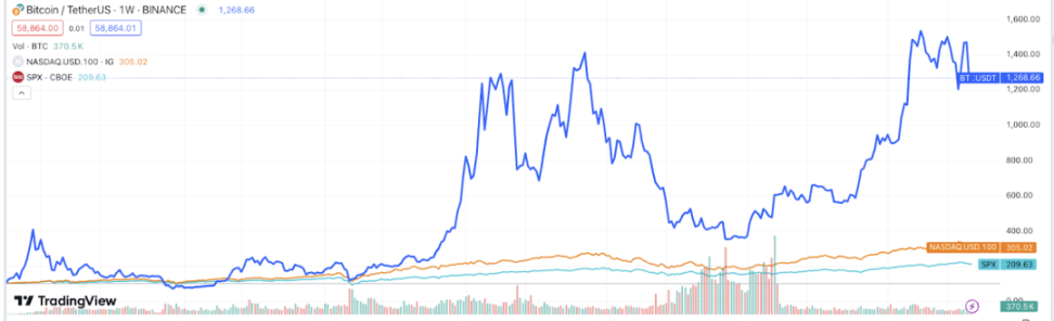TradFi 与加密市场：分析重大崩盘后的恢复时间 image 5