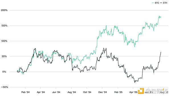 ビットワイズ:需要と供給がイーサリアムの継続的な上昇を支える image 0