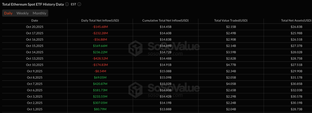 Ethereum en difficulté à 4 000 $: les sorties d’ETF ravivent le risque de correction image 3