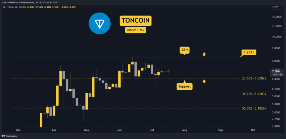 7 月 19 日加密行情分析：ETH、XRP、ADA、SHIB、TON image 8