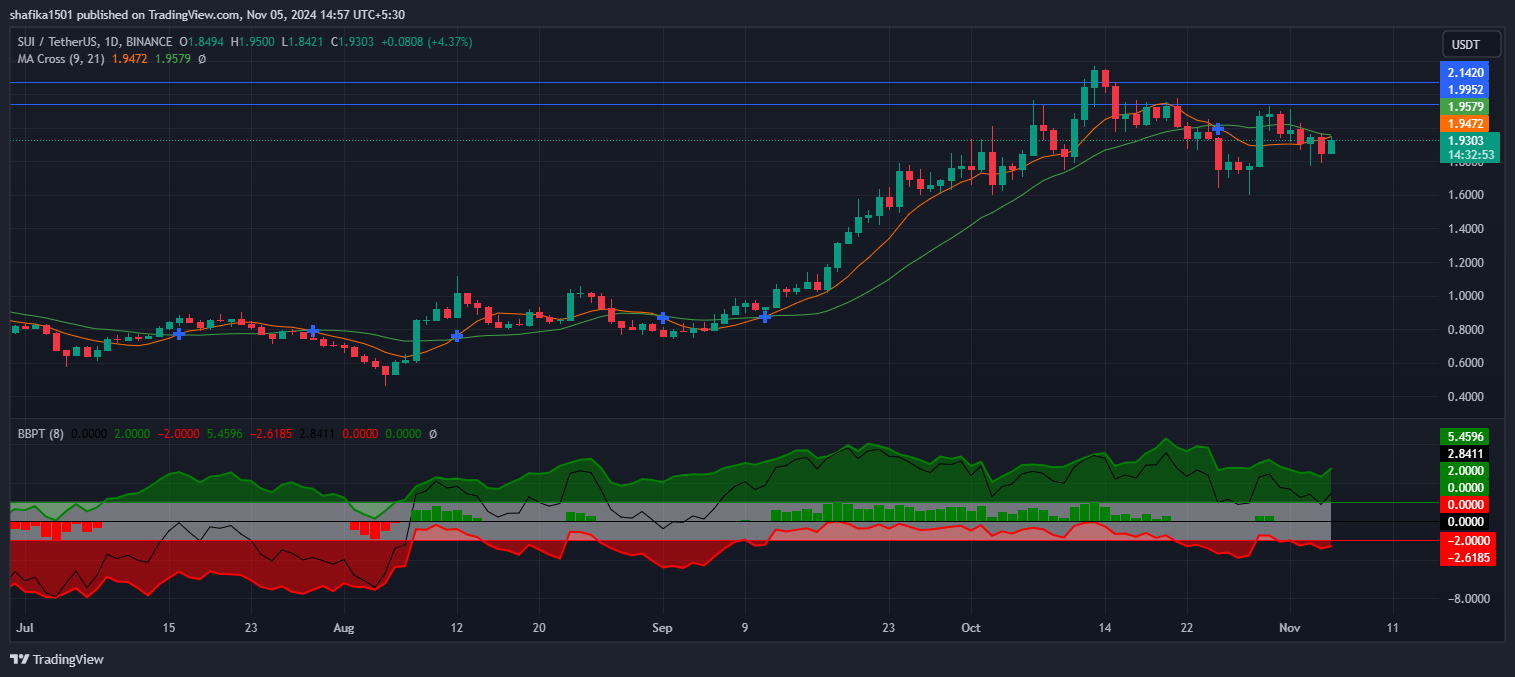 Is SUI Rooting for New ATH As Bull Run Resumes Post Price Dip? image 1