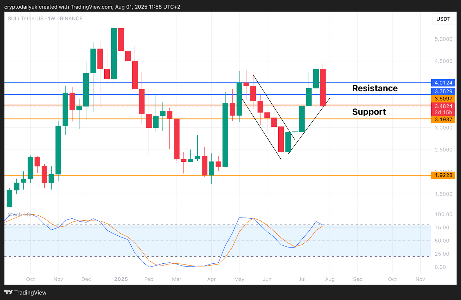 Solana (SOL) and Sui (SUI) Find Strong Support: Are These Prime Buy Zones?