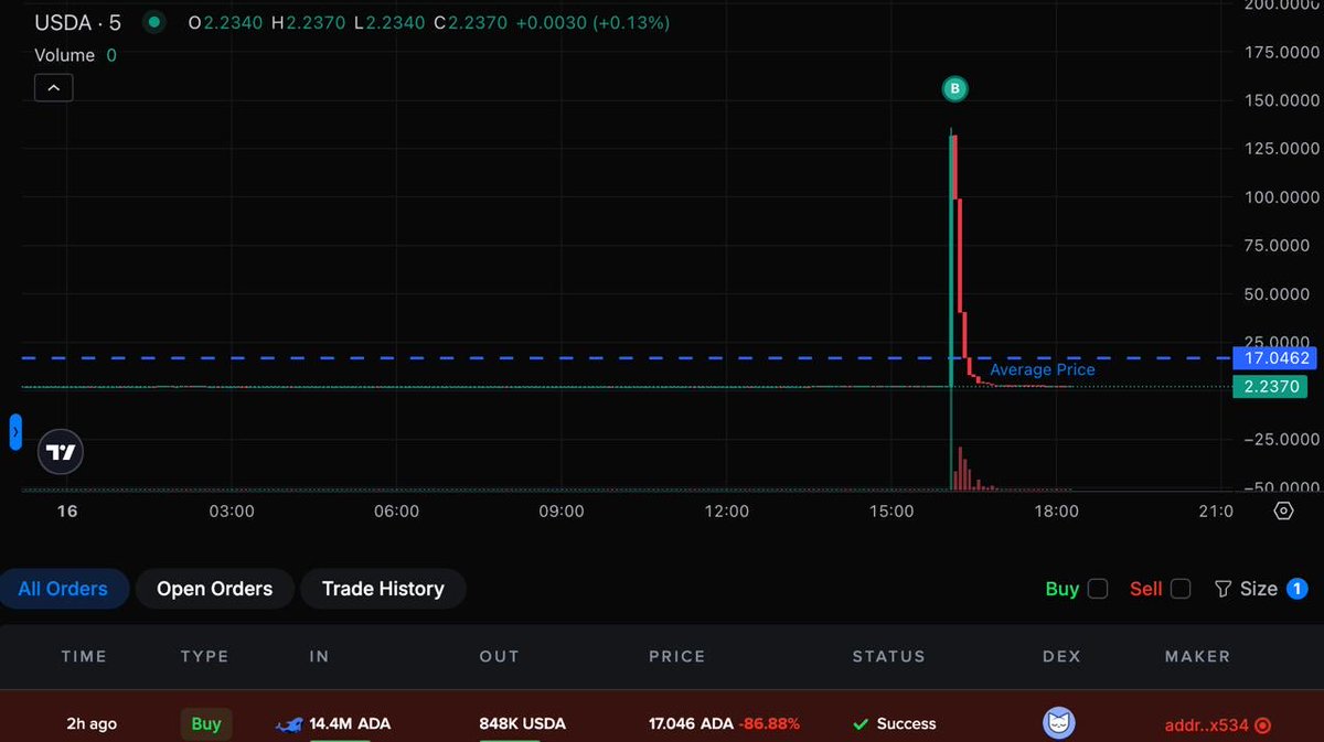 Un détenteur de Cardano échange 6,9 millions de dollars en ADA pour 847 000 dollars image 1