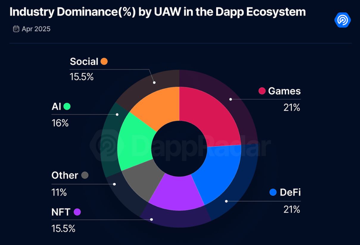 AI dApps gain 26% in April, challenge DeFi and gaming for dominance image 0