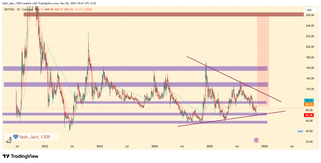 Quant価格予測2025：QNTは200％の上昇の可能性を示す image 5