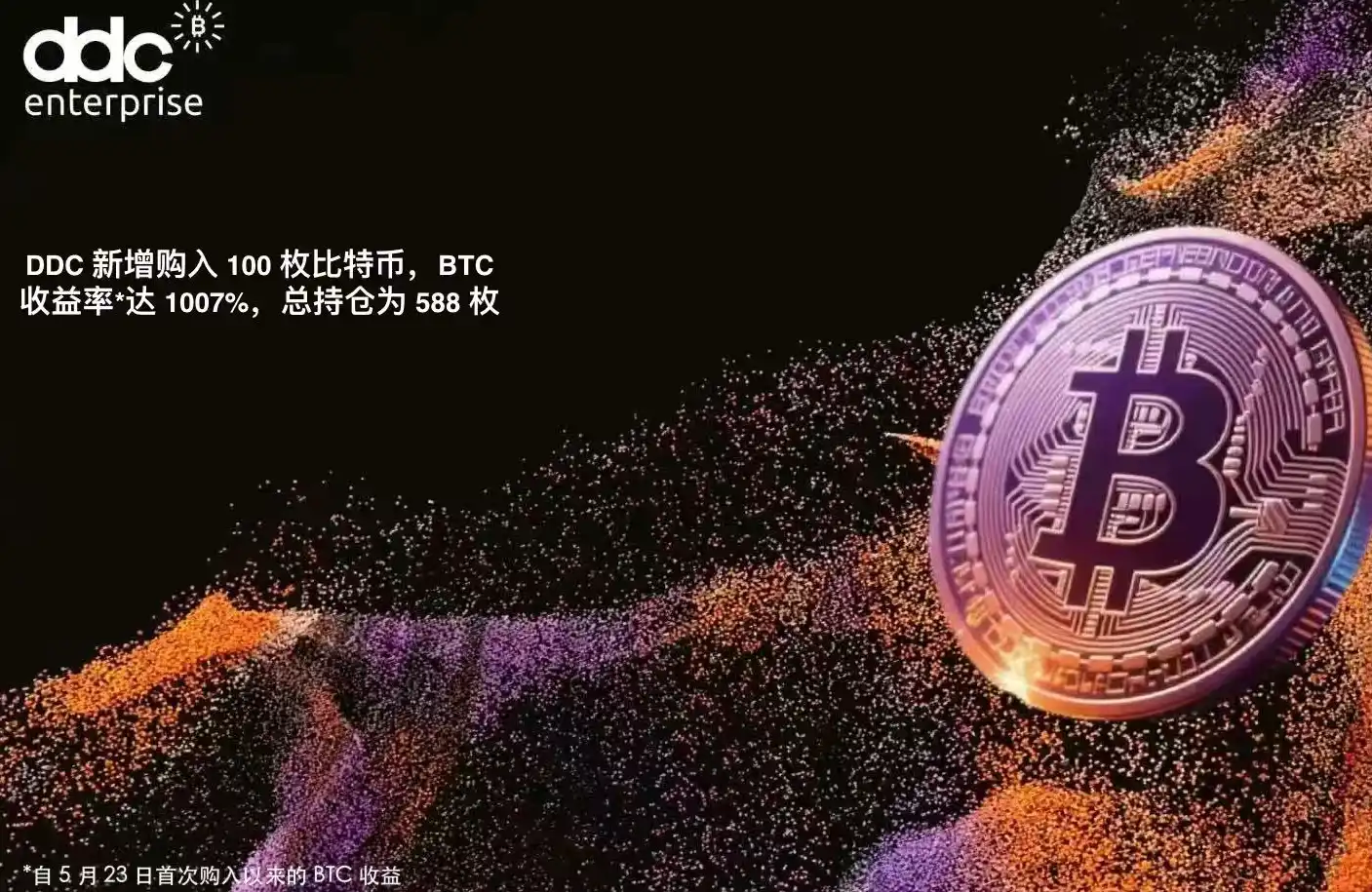 DDC Enterprise re-purchased 100 bitcoins, increasing the total Bitcoin reserve to 588 coins