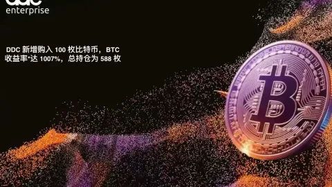 DDC Enterprise re-purchased 100 bitcoins, increasing the total Bitcoin reserve to 588 coins