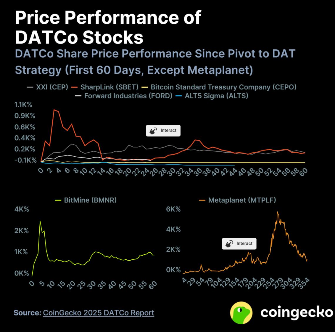 2025 年数字资产财库公司 (DATCo) 报告 image 4