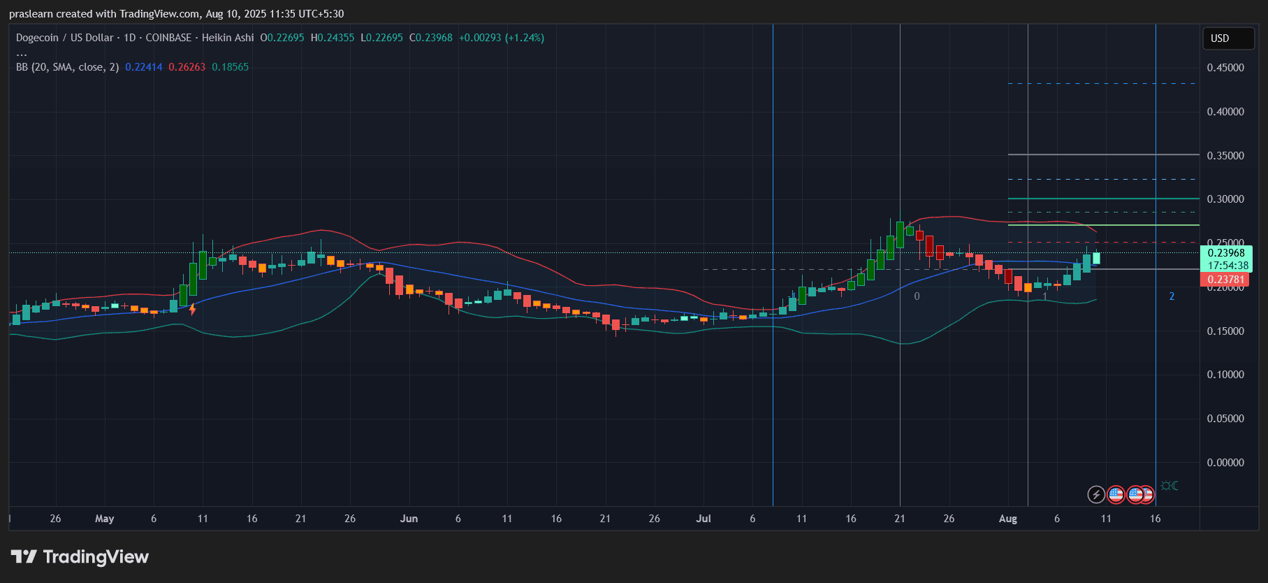 Dogecoin News: Is DOGE About to Pump Hard? image 0