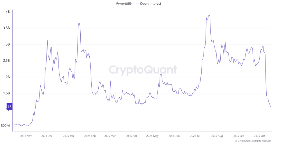 XRPリセット:オープンインタレストで数十億ドルが消失、価格は2.20ドルに到達 image 0