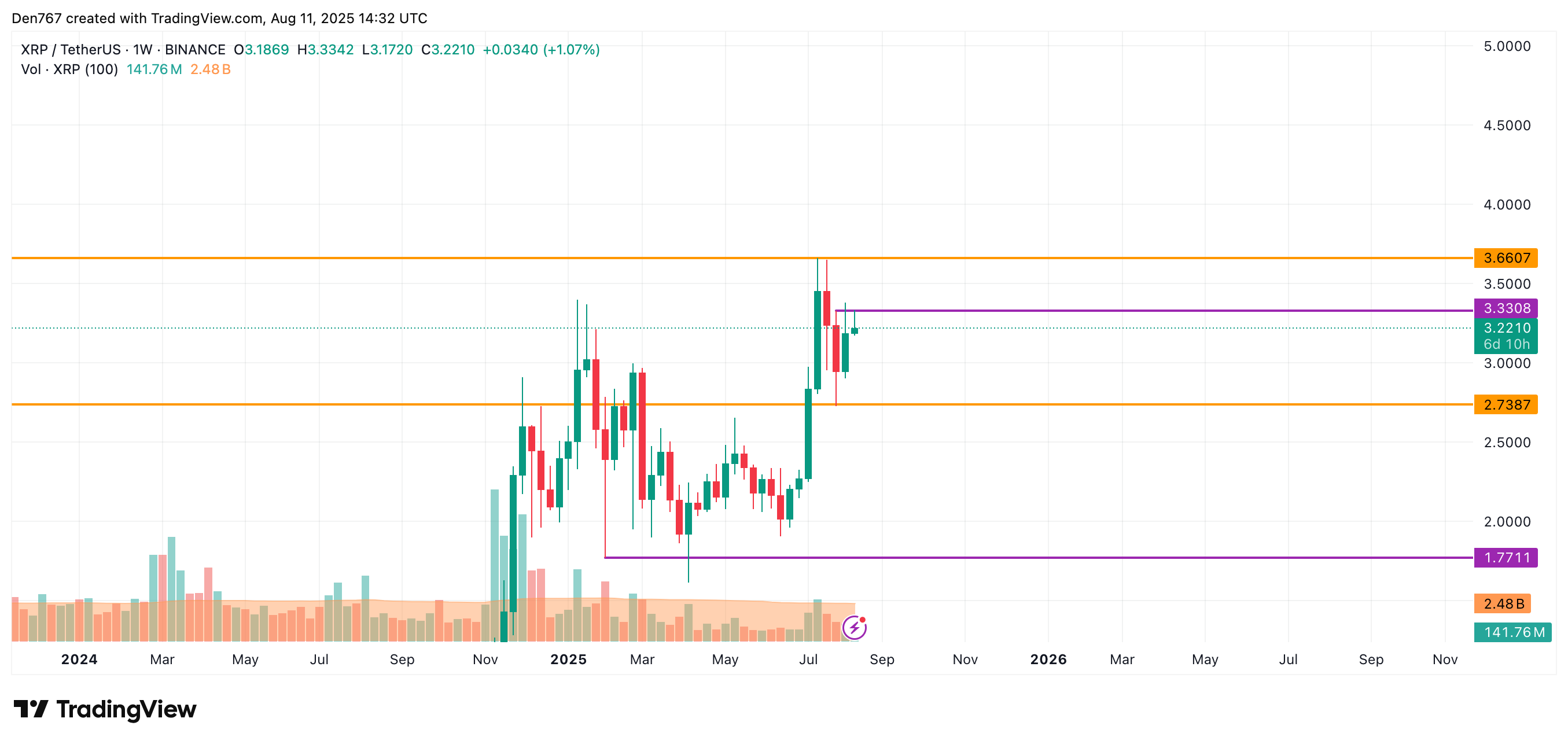 XRP Shows Early Signs of Growth Amid Market Trends, Potential Support Levels Under Review image 3