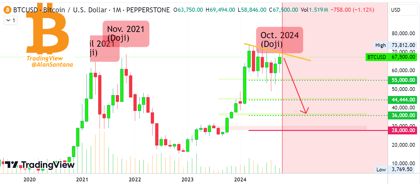 Apakah Kita Menghadapi Koreksi Pasar Bitcoin Lainnya Seperti di Tahun 2021? image 0