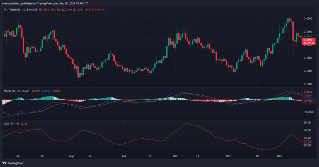 Wormhole (W) Menuju Target Rp16.032: Dapatkah Momentum Bullish Bertahan? (16/12/24) image 1