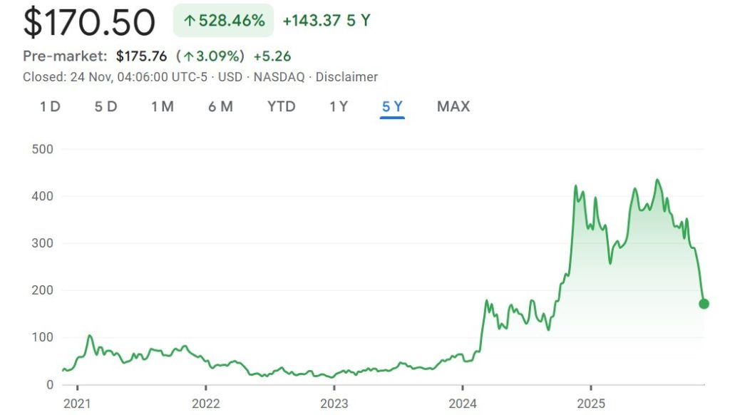 Ação da Strategy derrete 60%, mas Saylor diz que ‘não vai recuar’ da aposta em Bitcoin image 1