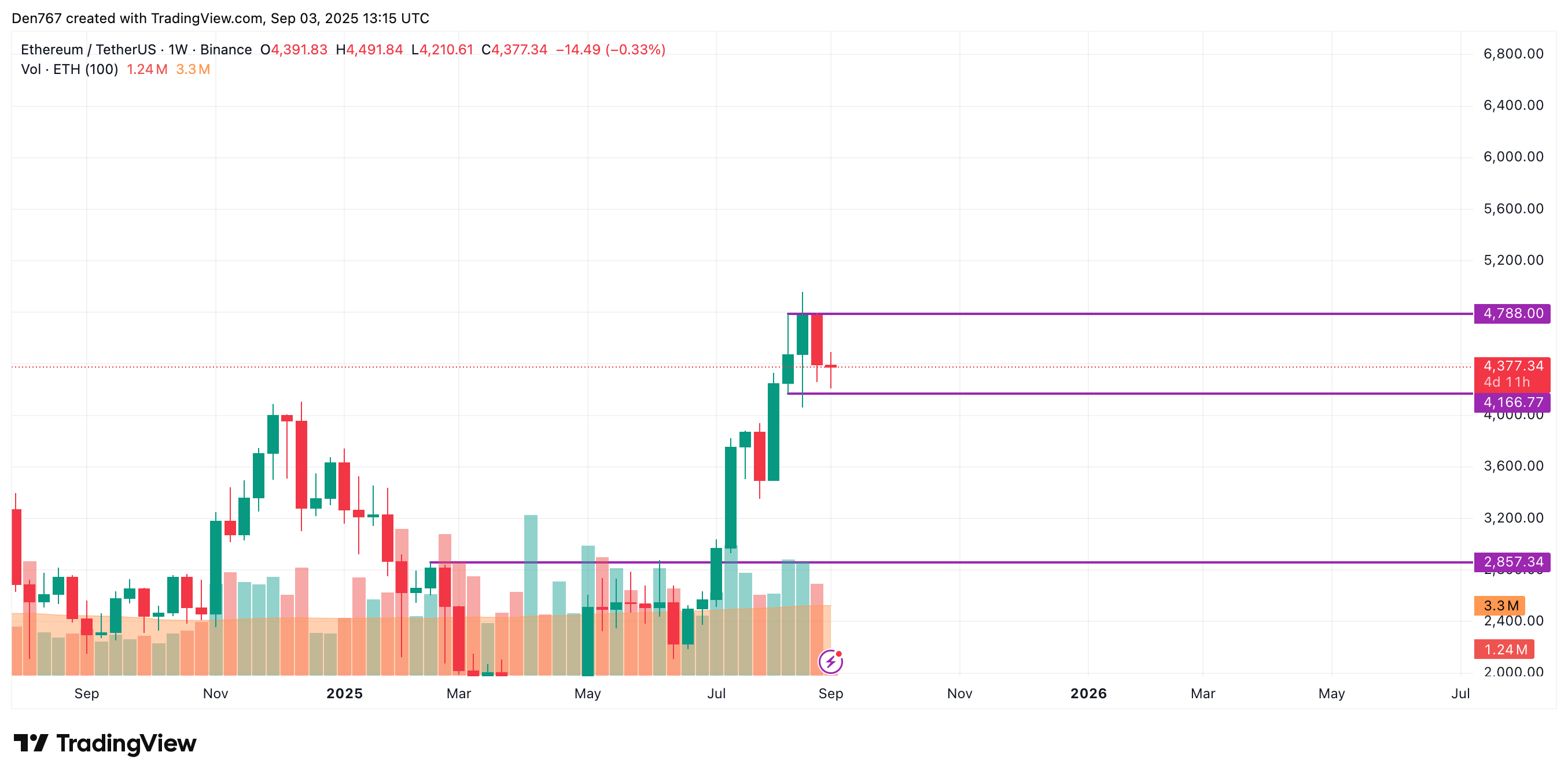 Ethereum Could Test $4,500 If It Clears $4,377 Resistance image 3