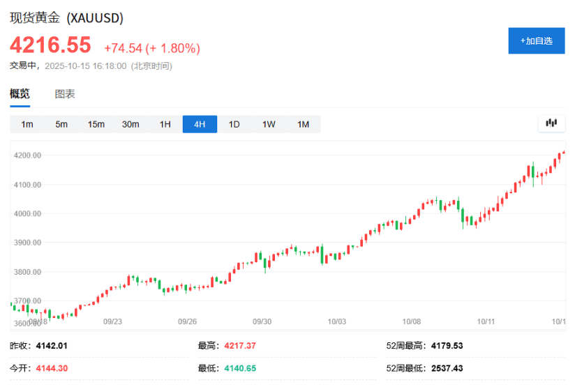 躲股市泡沫的人，正在吹出黄金泡沫？ image 0