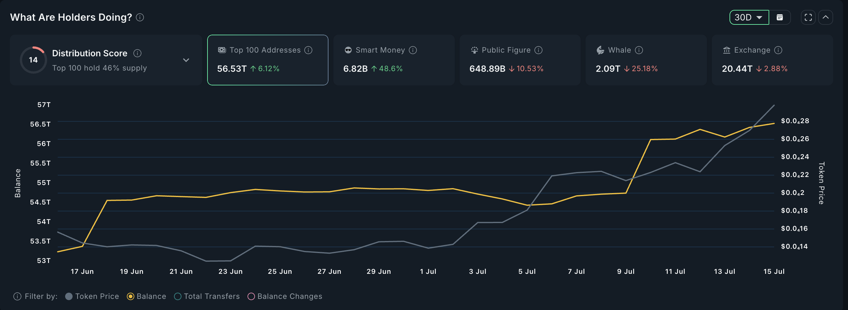 BONK Price Eyes 37% Rally as $16 Million Worth of Tokens Exit Exchanges image 0