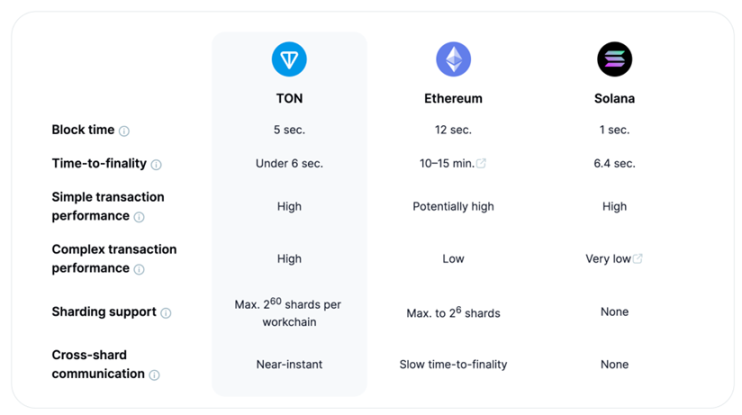 TON 与 Telegram：走向 Mass Adoption 的新叙事及投资机会 image 18