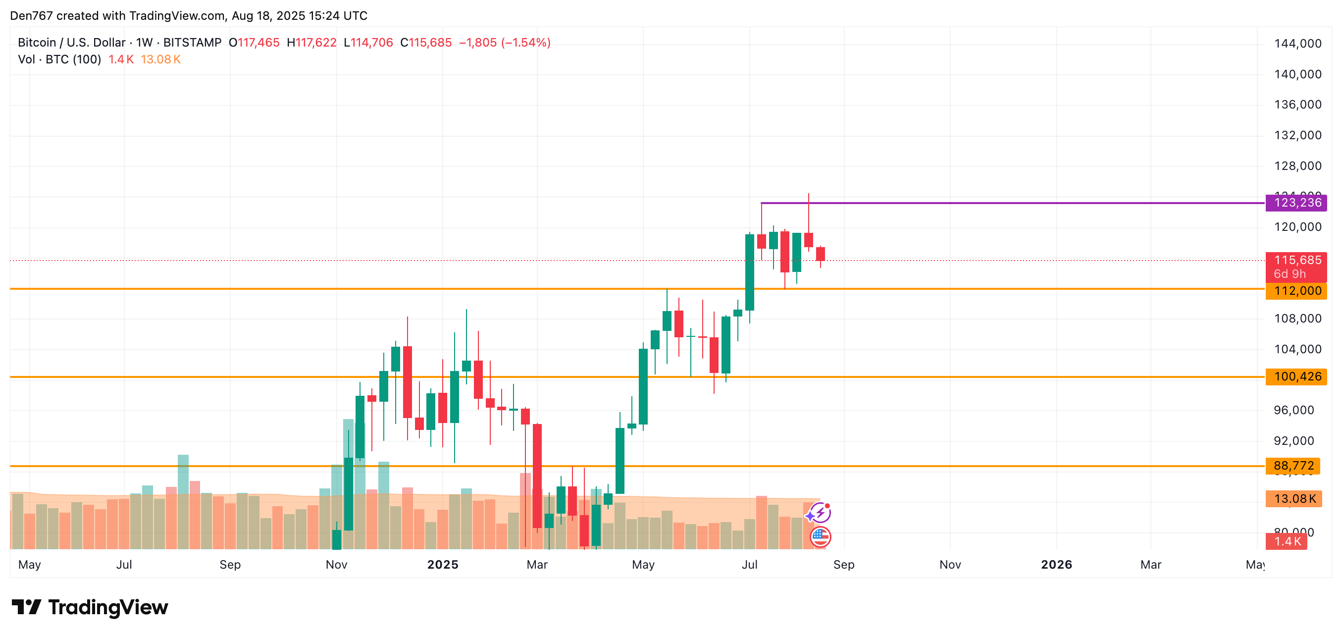 Bitcoin Faces Potential Decline as Market Turns Red, Testing Key Support Levels image 3