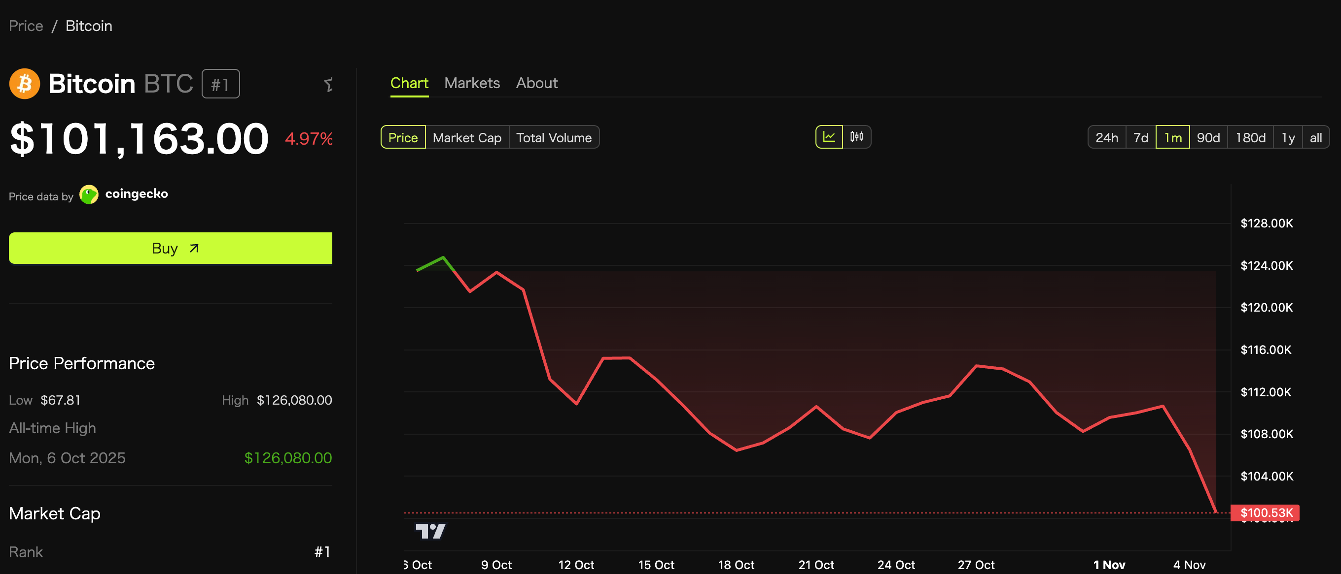 LTH de Bitcoin liquidan $41 mil millones en BTC: ¿El precio caerá hasta $70 mil? image 0